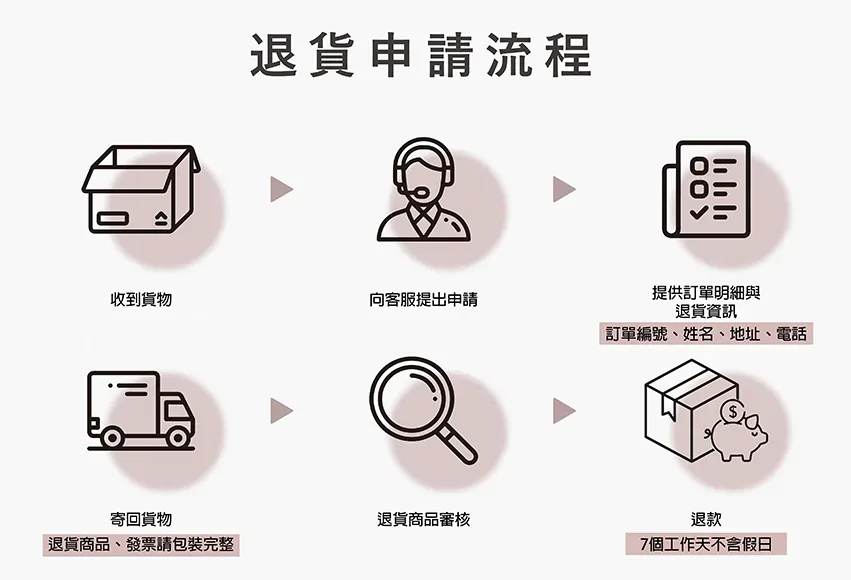 退貨流程圖
